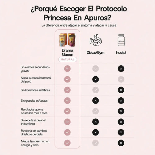 Protocolo Princesa En Apuros C